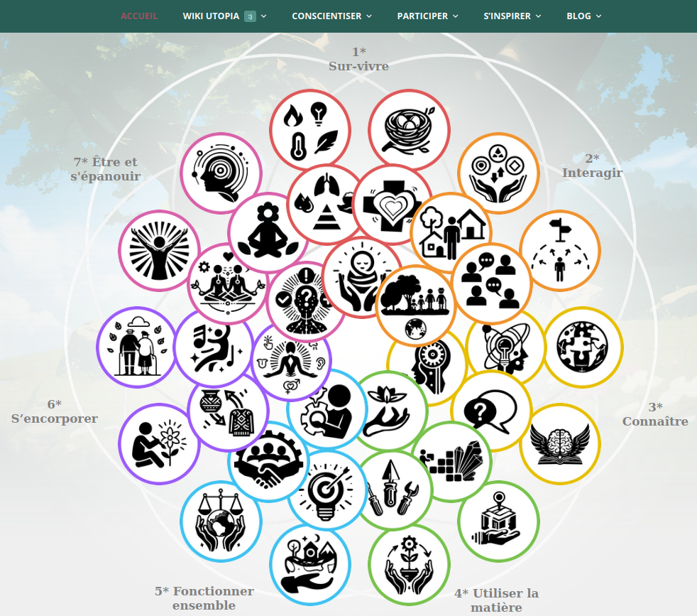 La catégorisation du WikiUtopia en présentation de mandalagramme (35 champs socio-fonctionnels , issus de 7 élans primordiaux)